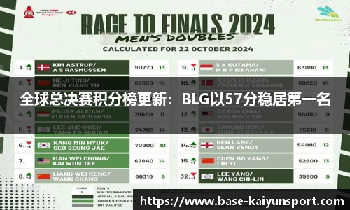 全球总决赛积分榜更新：BLG以57分稳居第一名